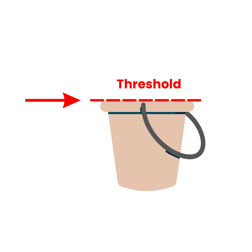Illustration of a bucket with a labeled 'Threshold' line, representing the point at which accumulated stress and strain exceed the nervous system's capacity, leading to pain and other symptoms.