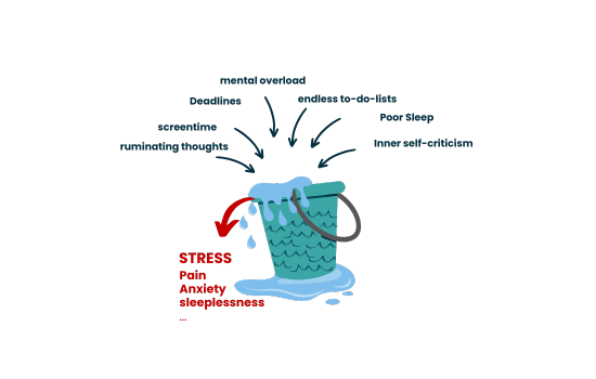 Graphic of a “threat bucket” overflowing from stressors like deadlines, screen time, poor sleep, and mental overload, leading to anxiety and sleeplessness.